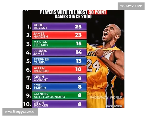 NBA单月场均40+有多难?哈登1次,科比4次,唯独他12次 NBA单月场均40+有多难?哈登1次,科比4次,唯独他12次